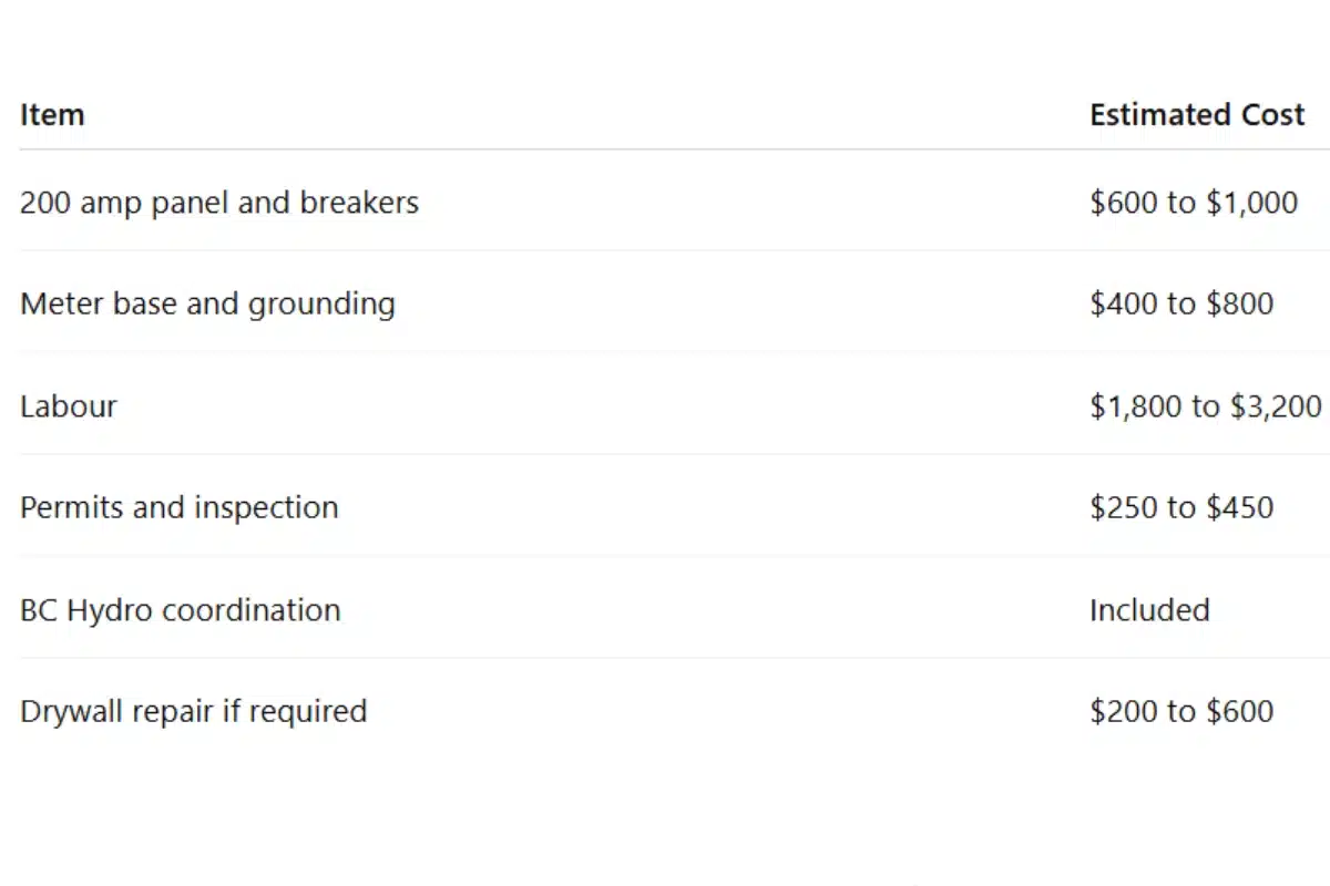 Upgrading Electrical Panel from 100 to 200 Cost Breakdown